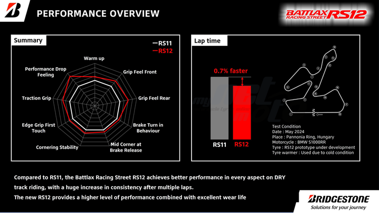 Bridgestone lancia il pneumatico sportivo premium per moto BATTLAX RACING STREET RS12