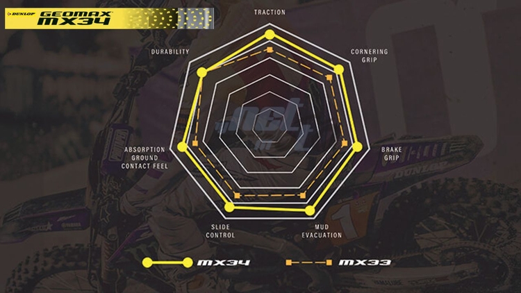 DUNLOP GEOMAX MX34 ersetzt den MX33