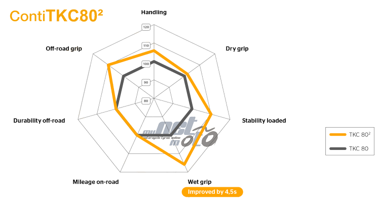 El nuevo Continental TKC 80 de segunda generación: el neumático todoterreno más resistente de Continental para motocicletas.