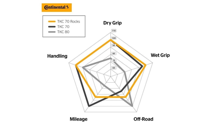 El nuevo Continental TKC 80 de segunda generación: el neumático todoterreno más resistente de Continental para motocicletas.